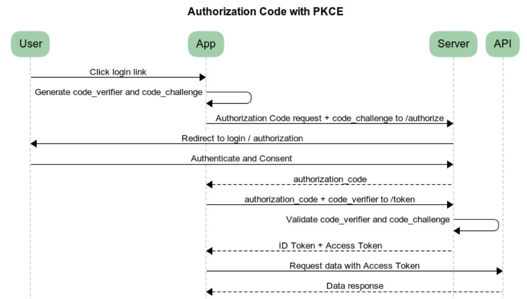 OAuth roles