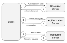 OAuth roles