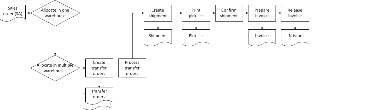 Images-SAOrder_Flows