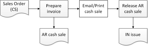 Images-SO_CS_Order_Flow
