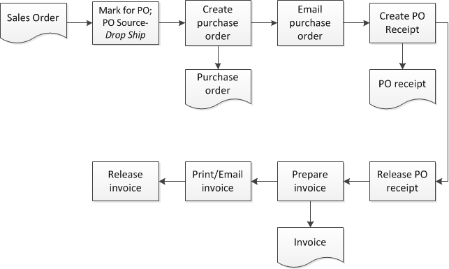 Images-SO_Drop_Ship_Flow