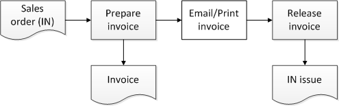 Images-SO_IN_Order_Flows