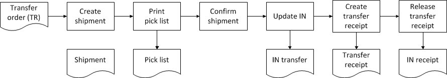 Images-SO_Transfer_Flow