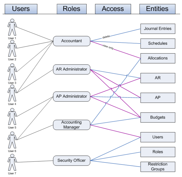 User roles examples