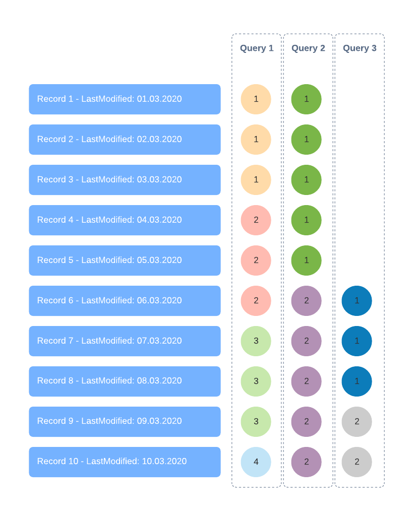 Pagination